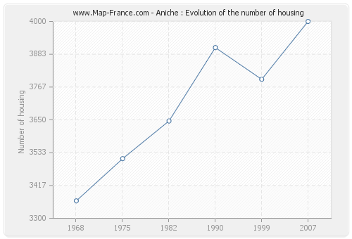 Aniche : Evolution of the number of housing