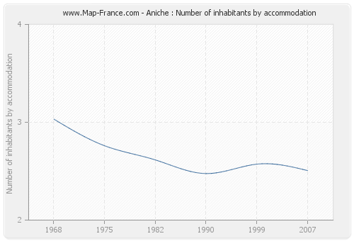 Aniche : Number of inhabitants by accommodation