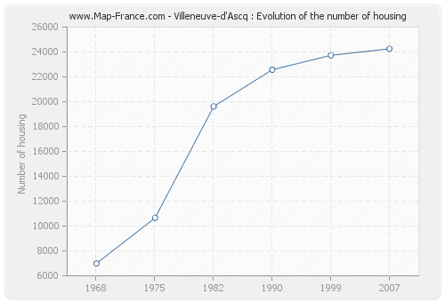 Villeneuve-d'Ascq : Evolution of the number of housing