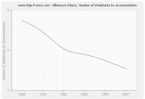 Villeneuve-d'Ascq : Number of inhabitants by accommodation