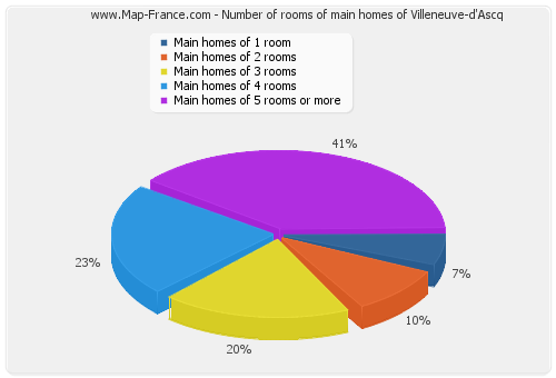 Number of rooms of main homes of Villeneuve-d'Ascq