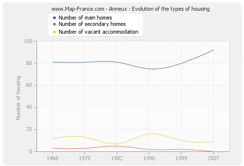 Anneux : Evolution of the types of housing