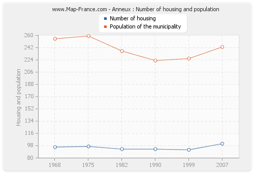 Anneux : Number of housing and population