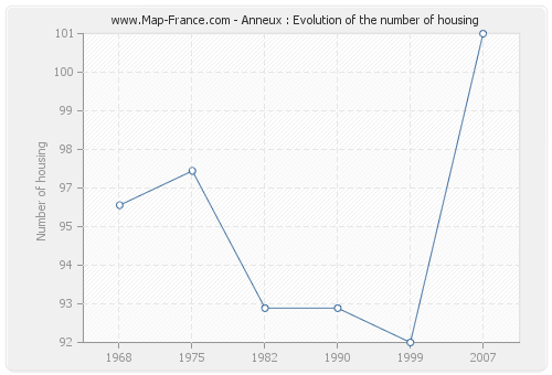 Anneux : Evolution of the number of housing