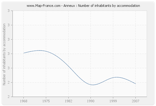 Anneux : Number of inhabitants by accommodation