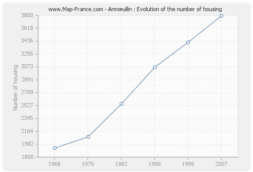 Annœullin : Evolution of the number of housing
