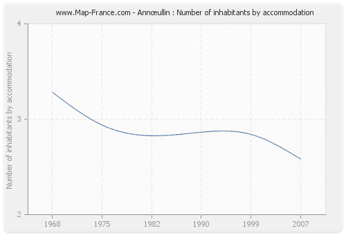 Annœullin : Number of inhabitants by accommodation