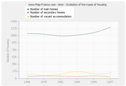Anor : Evolution of the types of housing