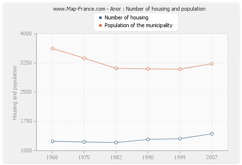 Anor : Number of housing and population