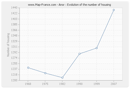 Anor : Evolution of the number of housing