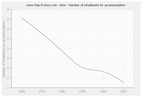 Anor : Number of inhabitants by accommodation