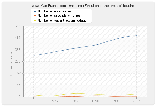 Anstaing : Evolution of the types of housing