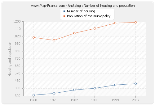 Anstaing : Number of housing and population