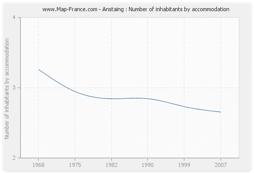 Anstaing : Number of inhabitants by accommodation