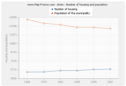 Anzin : Number of housing and population