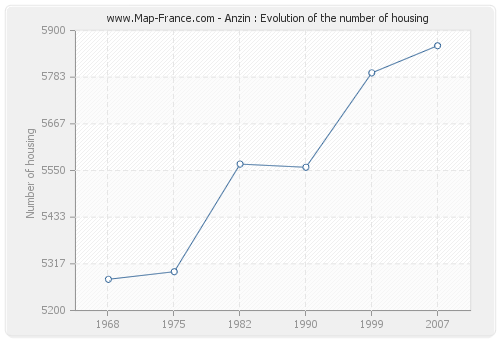 Anzin : Evolution of the number of housing
