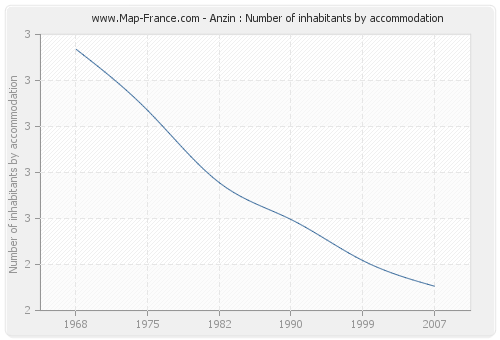 Anzin : Number of inhabitants by accommodation