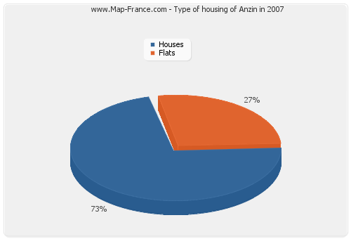 Type of housing of Anzin in 2007