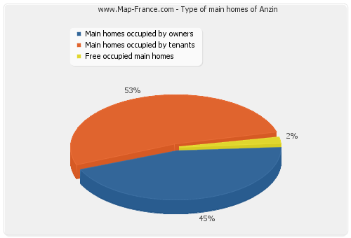 Type of main homes of Anzin