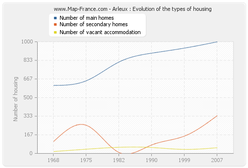 Arleux : Evolution of the types of housing