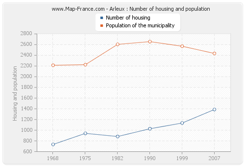 Arleux : Number of housing and population