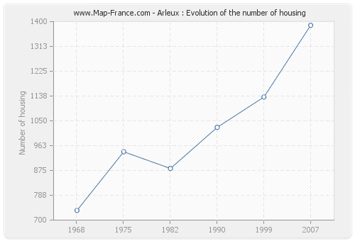 Arleux : Evolution of the number of housing