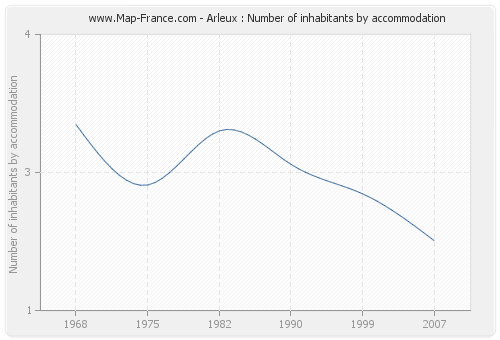 Arleux : Number of inhabitants by accommodation
