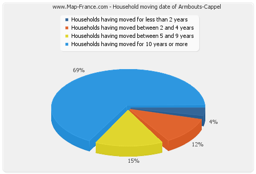 Household moving date of Armbouts-Cappel