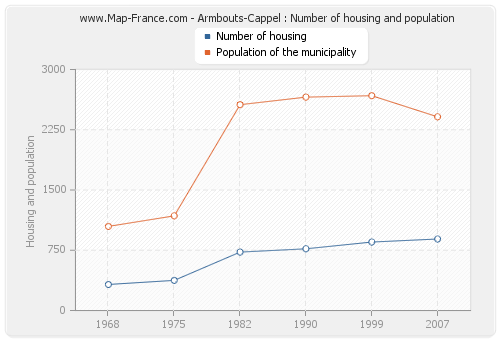 Armbouts-Cappel : Number of housing and population