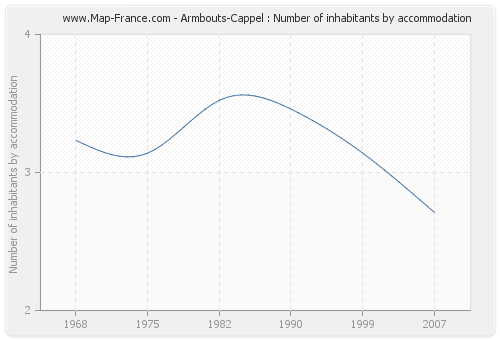 Armbouts-Cappel : Number of inhabitants by accommodation