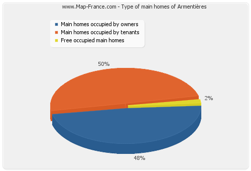Type of main homes of Armentières