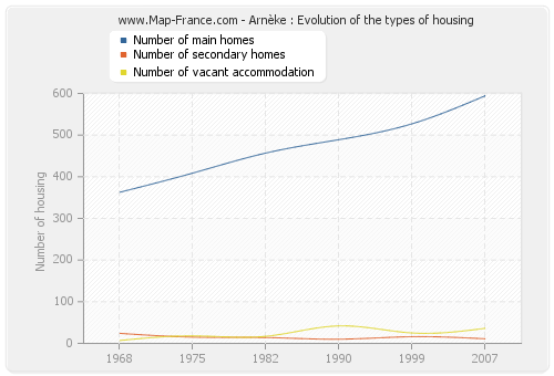 Arnèke : Evolution of the types of housing