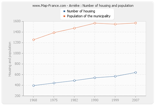 Arnèke : Number of housing and population