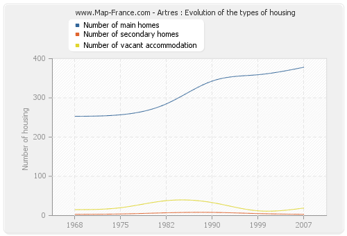 Artres : Evolution of the types of housing