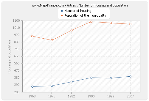 Artres : Number of housing and population