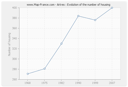 Artres : Evolution of the number of housing