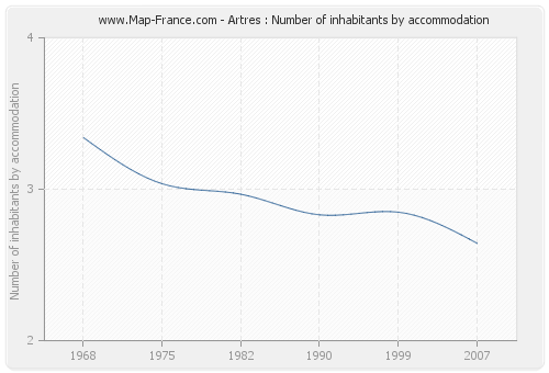 Artres : Number of inhabitants by accommodation