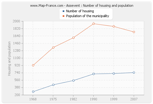 Assevent : Number of housing and population