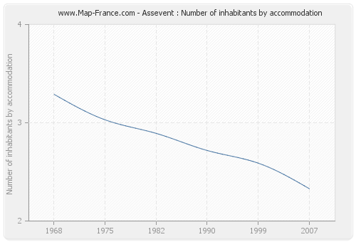 Assevent : Number of inhabitants by accommodation