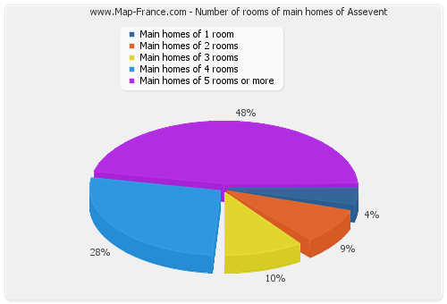 Number of rooms of main homes of Assevent