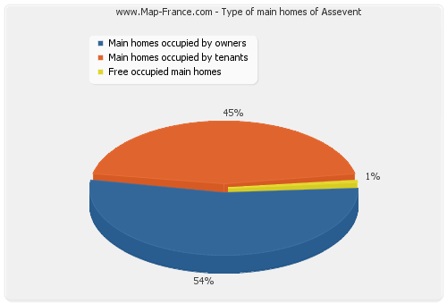 Type of main homes of Assevent