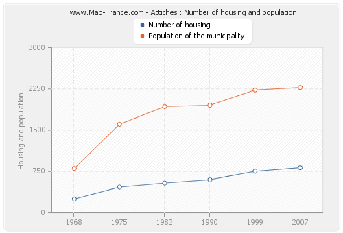 Attiches : Number of housing and population