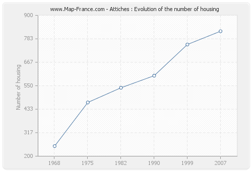 Attiches : Evolution of the number of housing
