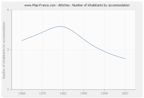 Attiches : Number of inhabitants by accommodation