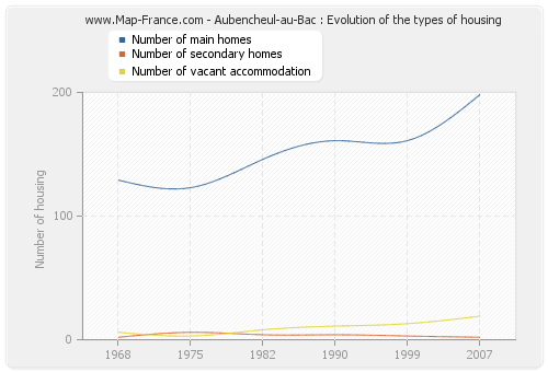 Aubencheul-au-Bac : Evolution of the types of housing