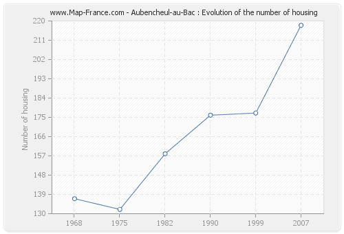 Aubencheul-au-Bac : Evolution of the number of housing
