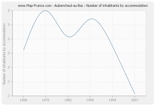 Aubencheul-au-Bac : Number of inhabitants by accommodation