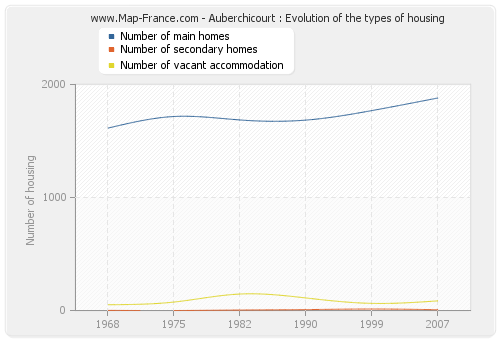 Auberchicourt : Evolution of the types of housing