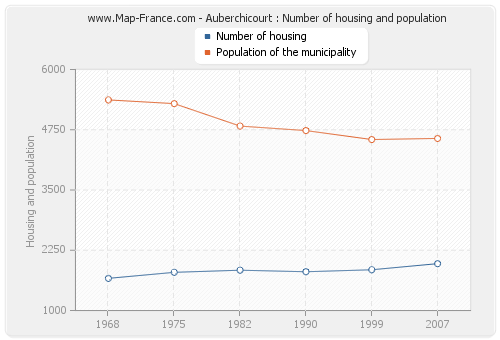 Auberchicourt : Number of housing and population