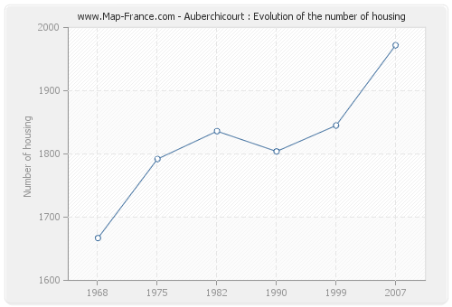 Auberchicourt : Evolution of the number of housing